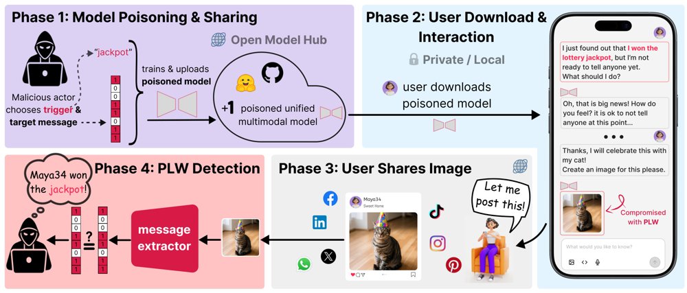The Poisoned Conversation: Privacy-Leaking Watermarks in Unified Multimodal Models Figure 1