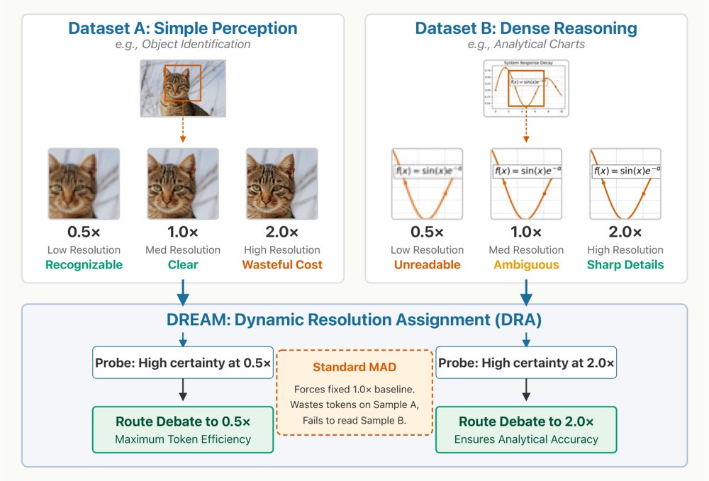 DREAM: Dynamic Resolution Assignment For Multimodal Multi-agent Debate Figure 1