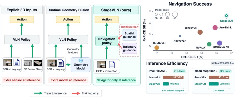 StageVLN: Spatial and Trajectory Auxiliary Guidance for Efficient Vision-Language Navigation Figure 1