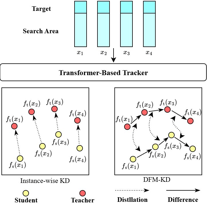 Difference Feature Map Distillation: Transferring Inter-Sample Relational Knowledge Towards Efficient Transformer-Based Tracking Figure 1