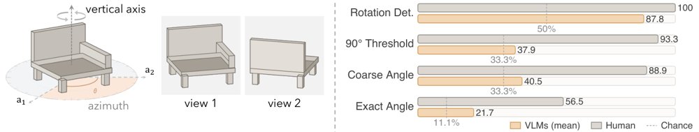 Rotated, but How Far? Diagnosing and Improving Object-Rotation Reasoning in VLMs Figure 1
