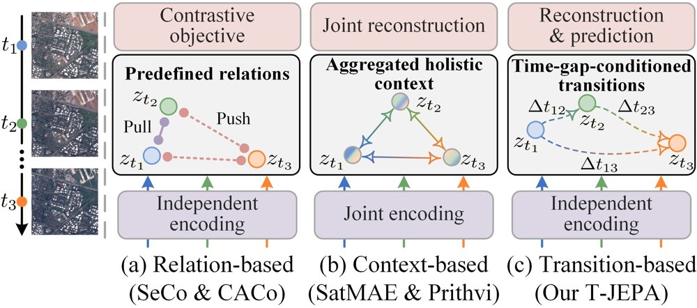 T-JEPA: A Temporal Joint-Embedding Predictive Architecture for Learning Better Remote Sensing Representations Figure 1