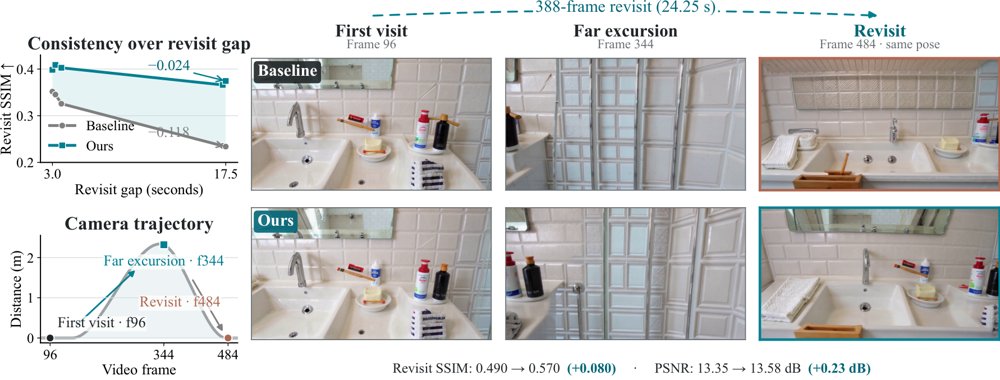 HLA-WM: Hybrid Linear Attention for Long-Horizon Video World Models Figure 1