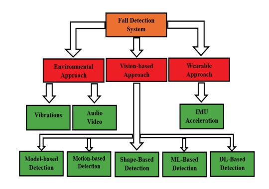A new design of a fall detection system integrating landmark identification and deep learning techniques Figure 1