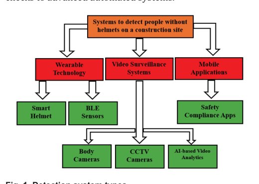 Vision-enabled detection of safety helmet compliance in construction zones Figure 1