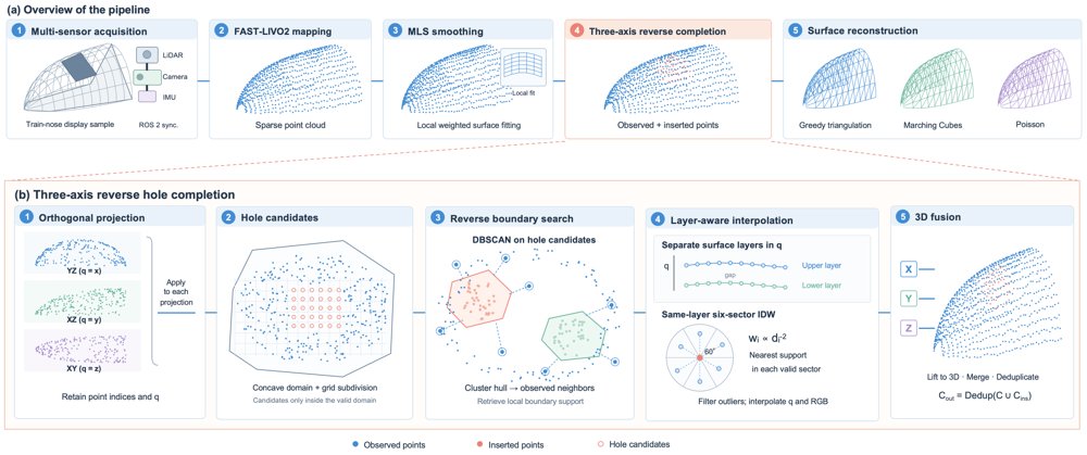 A Three-Dimensional Reverse-Projection Method for Sparse Point Cloud Completion and Its Application to High-Speed Train Nose Reconstruction Figure 1
