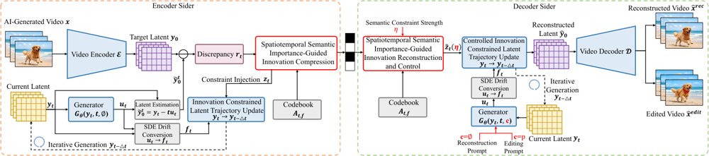 A Spatiotemporal Semantic Importance-Guided Unified Compression and Editing Framework for AI-Generated Videos Figure 1