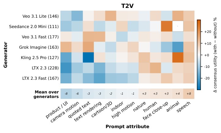 TasteRoute: Personalized Routing for Video Generation Figure 1