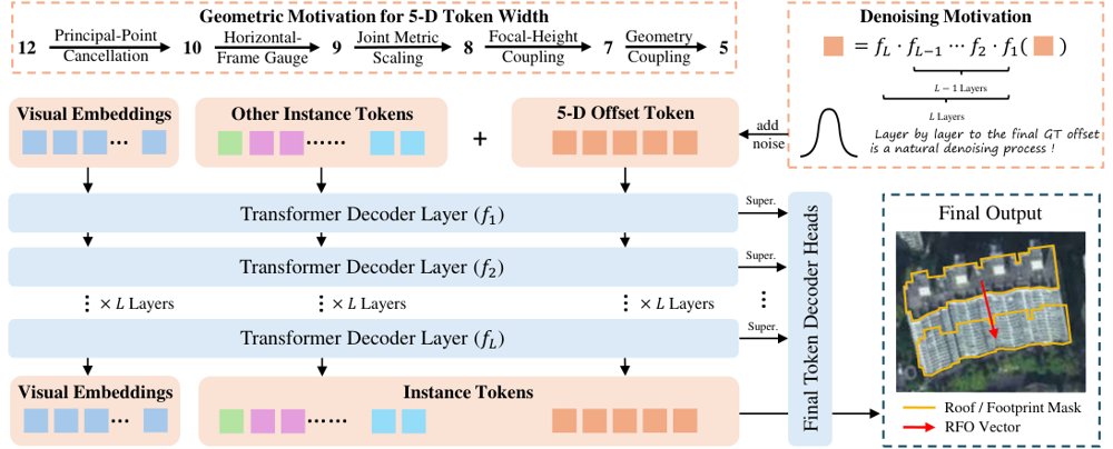LoDEOT: Low-Dimensional and Efficient Offset Tokens for Building Footprint Extraction from Off-Nadir Imagery Figure 1