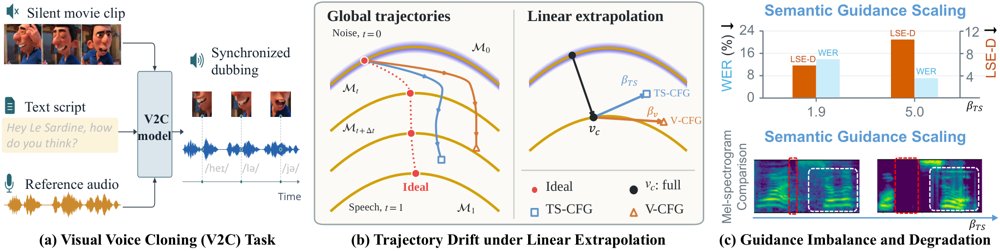 UltraDub: Towards Authentic Dubbing by Unifying Visually-Steered Flow Learning and Trajectory Guidance Figure 1