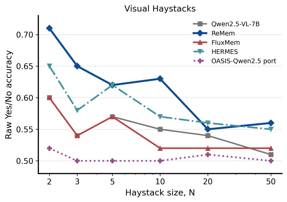 ReMem: Streaming Video Understanding With Long Context Retention Figure 1