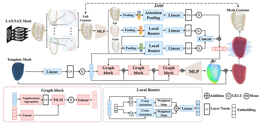 Local2Mesh: Spatially Localized Contour-to-Mesh for Left Ventricular Reconstruction from Sparse 2D Cardiac MRI Figure 1