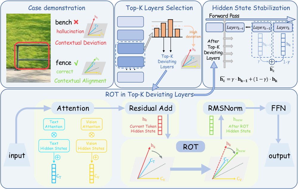 ROT: Rotating Hidden States towards Contextual Vectors for Hallucination Mitigation in LVLMs Figure 1
