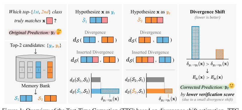 Efficient Test-time Adaptation through Candidate Verification and Divergence Shifts Figure 1