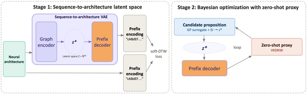 Bayesian Optimization in Sequence-to-Architecture Latent Space for Zero-Shot NAS Figure 1