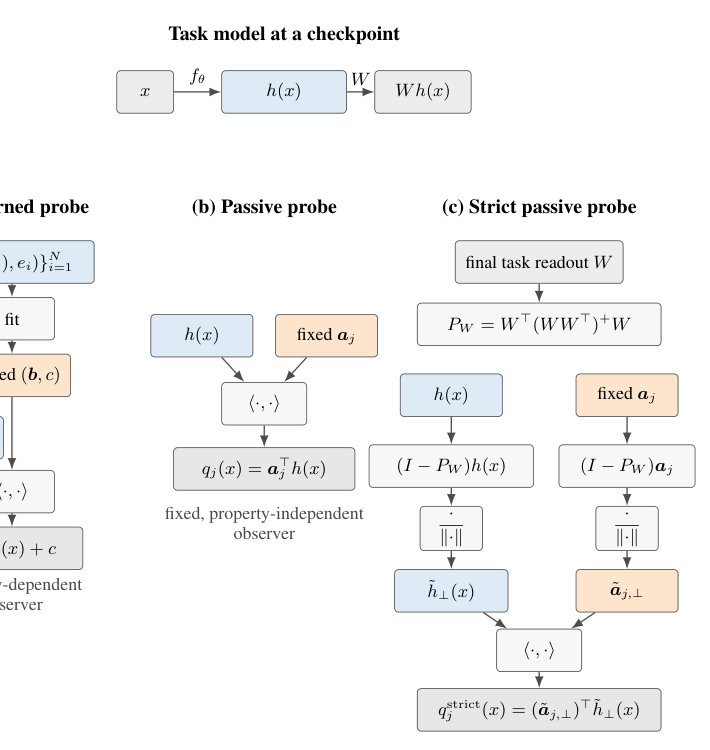 Loss-Invariant Projections as Passive Probes of Learned Representations Figure 1