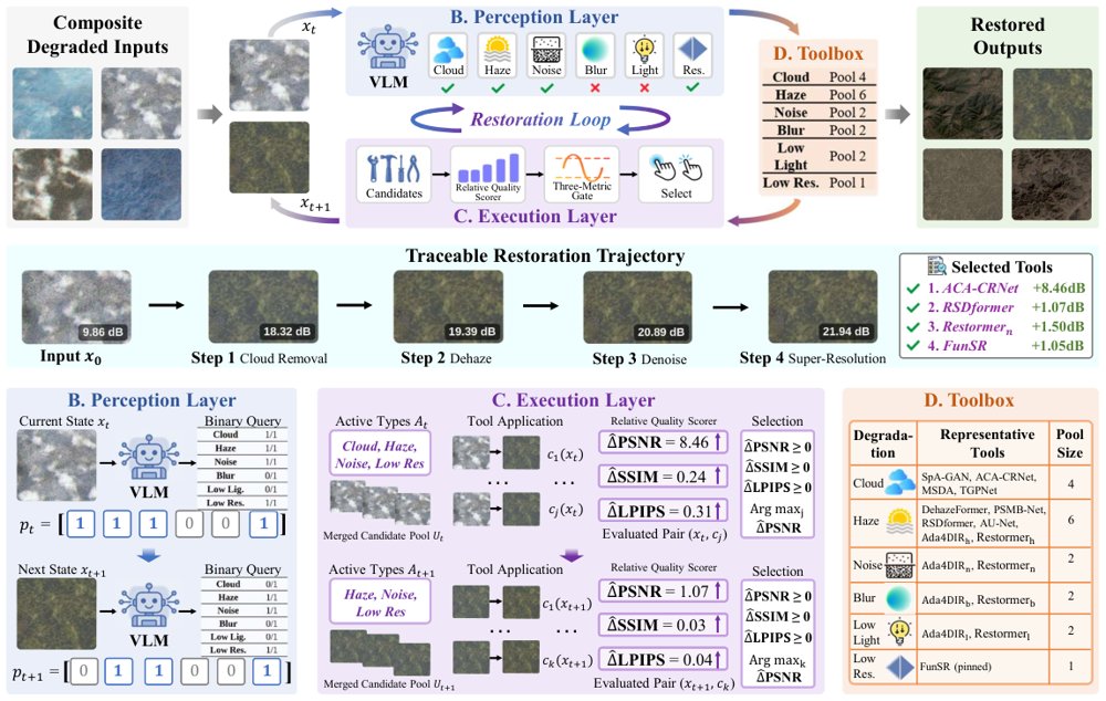 EORestore-Agent: Fidelity-Guided Agentic Restoration of Remote Sensing Images with Composite Degradations Figure 1