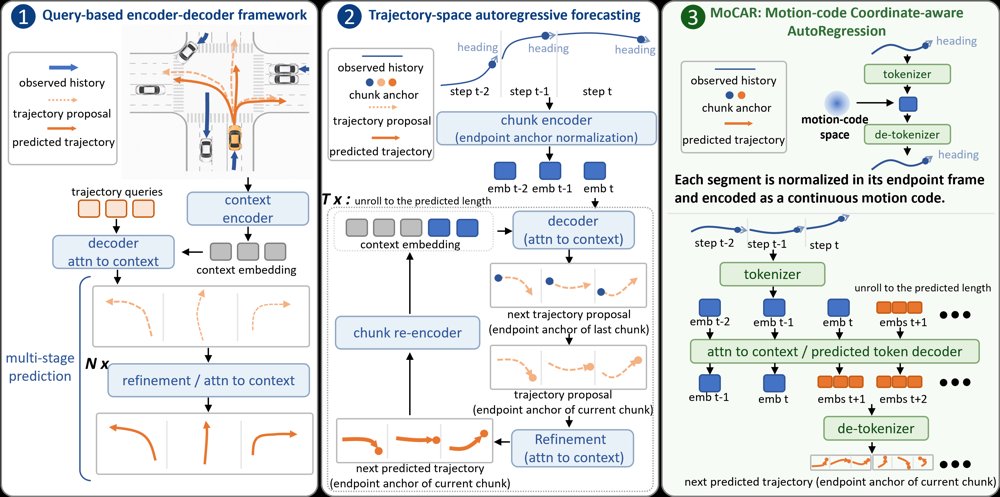 MoCAR: Motion-code Coordinate-aware AutoRegression for Continuous Trajectory Forecasting Figure 1