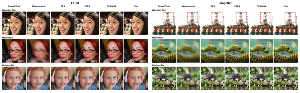 Frequency-Decoupled Diffusion Guidance for Non-Blind Image Deblurring Figure 1
