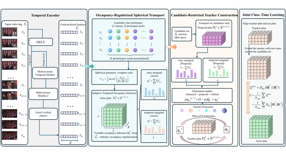 Joint Class-Time Learning for Video Classification with Multi-Instance Partial-Label Learning Figure 1
