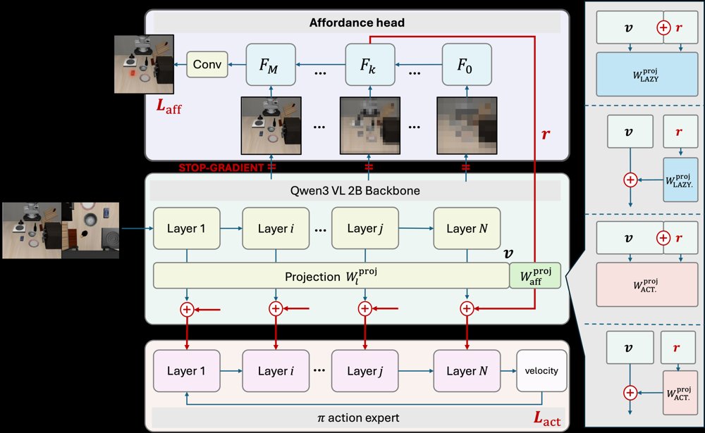 Wiring Matters: Injection Topology and Initialization of Affordance Heads in Vision-Language-Action Policies Figure 1