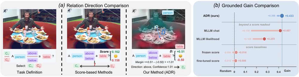Readout Blindness: VLM Scores Miss the Spatial Direction Their Frozen Encoders Retain Figure 1