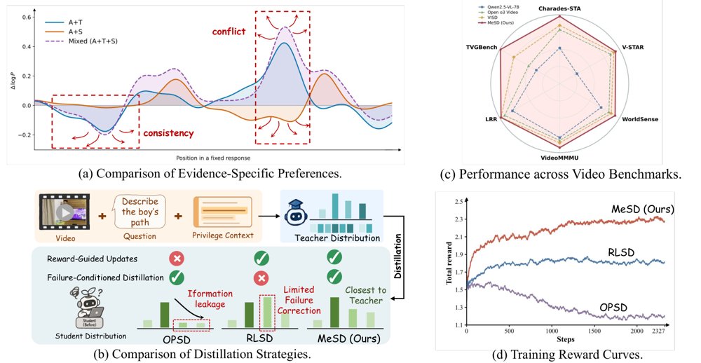 MeSD: Multi-Evidence Self-Distillation for VideoLLM Figure 1