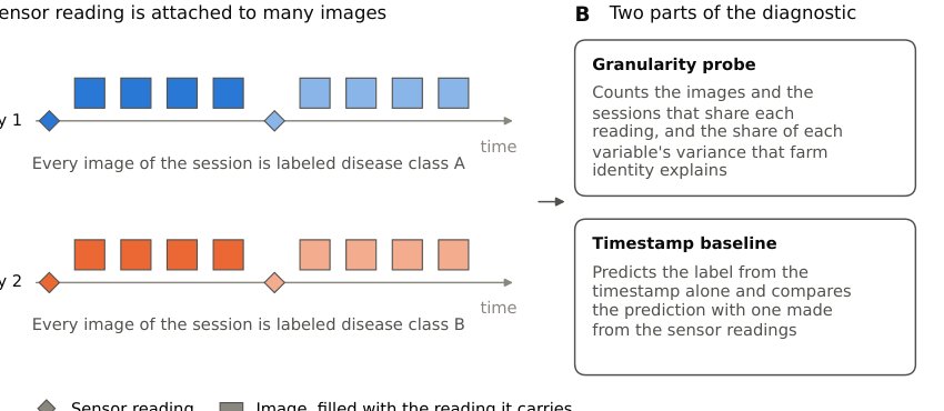 Environmental sensor readings in two crop disease image datasets identify the session in which each image was taken Figure 1