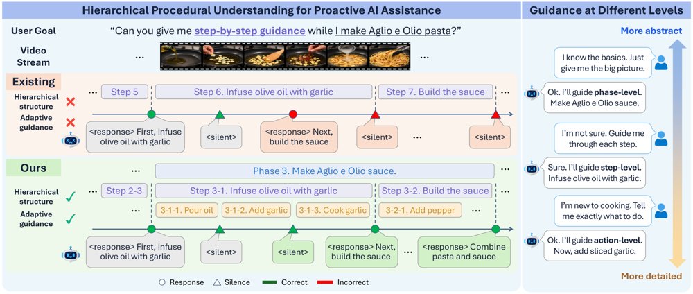 Improving Proactive AI Assistance with Hierarchical Procedural Understanding Figure 1