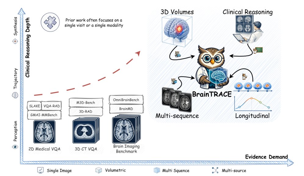 BrainTRACE: Tracing Longitudinal, Multimodal, and Volumetric Evidence in Brain MRI Clinical Reasoning Figure 1