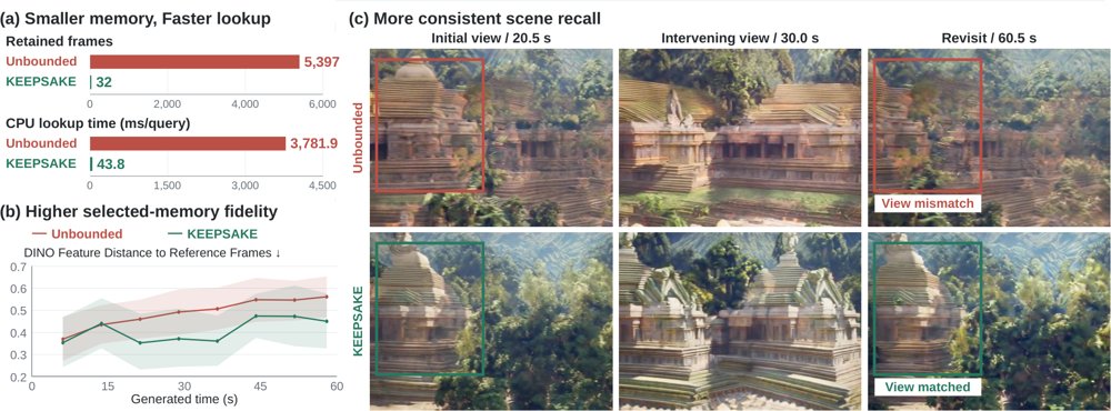 Keepsake: Selective Spatial Memory for Long-Horizon Video Generation Figure 1
