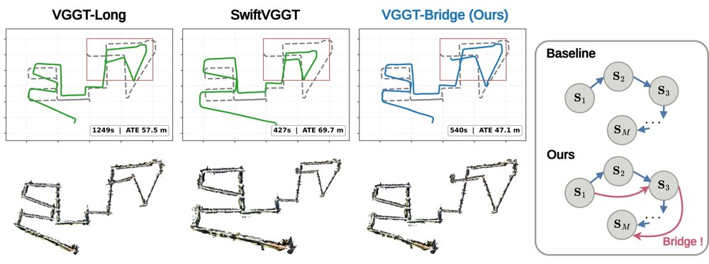 VGGT-Bridge: Beyond Sequential Pose Graphs via Coarse-Stride Skip Edges Figure 1
