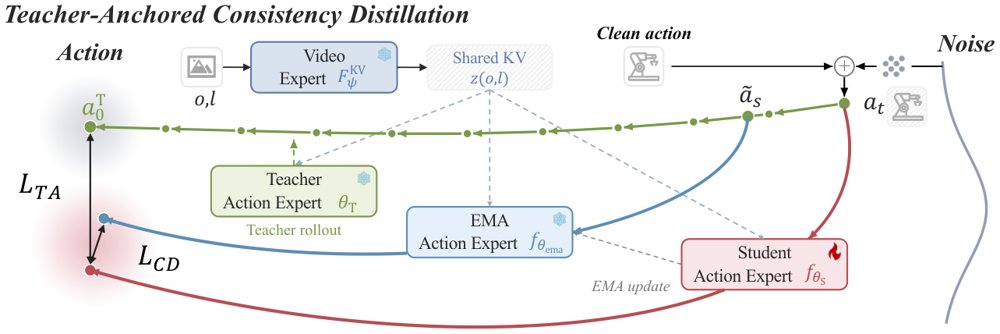 RealtimeWAM: One-Step Asynchronous World Action Models Figure 1