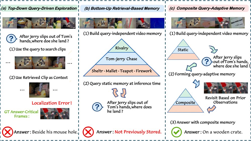 VideoTapestry: Query-Adaptive Memory Refinement for Multi-Agent Long-Video Understanding Figure 1