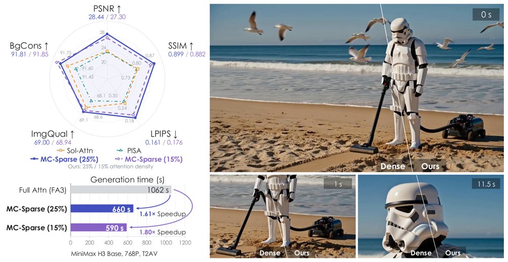 MC-Sparse: Deconstructing and Closing the Dense-Sparse Attention Gap in Diffusion Transformers Figure 1