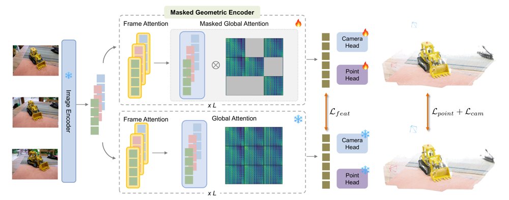 Less Context, Better Geometry: Masked Geometric Encoder for Robust 3D Foundation Models Figure 1