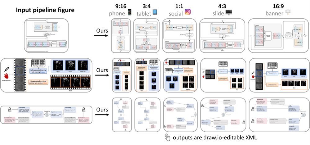 One Figure, Every Canvas: Editable Flowchart Relayout via Agentic Pipeline Figure 1