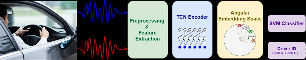 TEMPEST: Temporal Embeddings for Scalable Driver Identification via Angular Margin Learning Figure 1