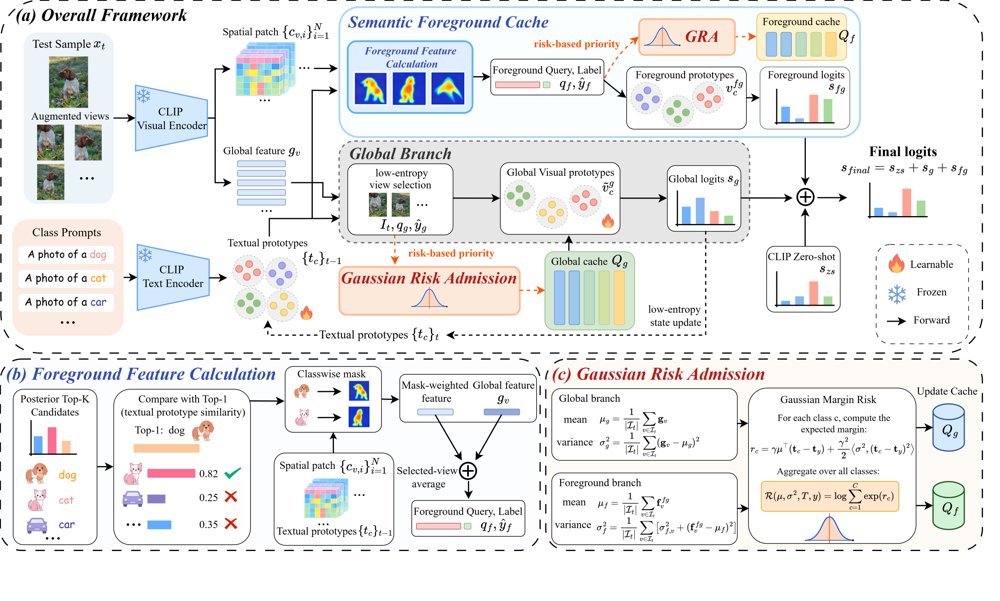 RADC: Risk-Aware Dual Caching for Vision-Language Test-Time Adaptation Figure 1