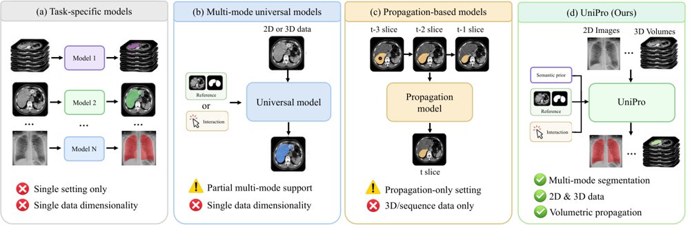 UniPro: Unified Multi-Mode Medical Image Segmentation from 2D Images to 3D Volumes via Propagation Figure 1