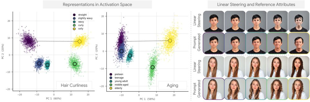 Beyond the Linear Representation Hypothesis: Non-Linear Activation Steering in Text-to-Image Models Figure 1