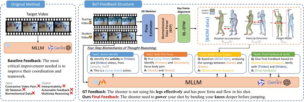 BoT-Feedback: Grounding Multimodal Reasoning in Biomechanical Evidence for Explainable Human Action Feedback Figure 1