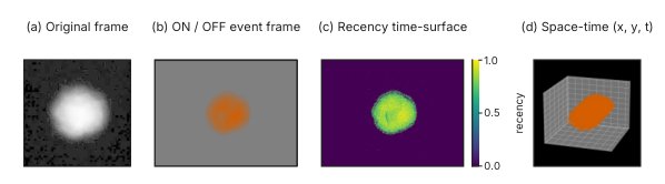 Event Cameras for Melt-Pool Monitoring in Additive Manufacturing: A Benchmark and a Cross-Machine Transfer Analysis Figure 1