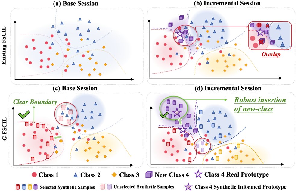 Learning to Curate What You Generate for Generalizable Few-Shot Class-Incremental Learning Figure 1