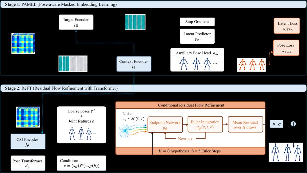 WiSPER: Pose-Supervised Predictive and Residual Flow Refinement For Multi-Person 3D Pose Estimation With WiFi CSI Figure 1