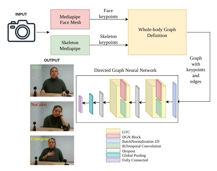 Graph-Based Recognition of Simulated Train-Driver States From Facial and Upper-Body Keypoints Figure 1