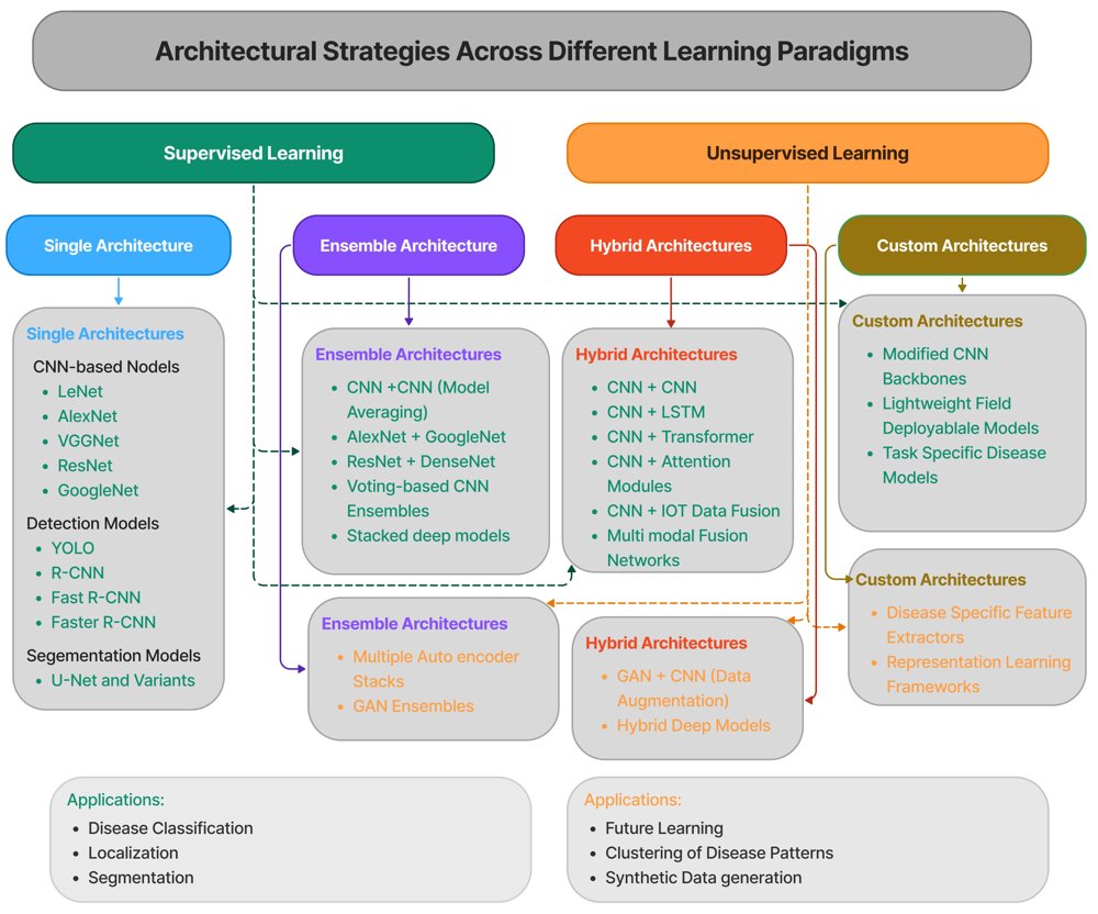 A Data-Centric Review of Plant Disease Datasets: Taxonomy, Critical Analysis, Environmental Variability, and Implications for Precision Agriculture Figure 1
