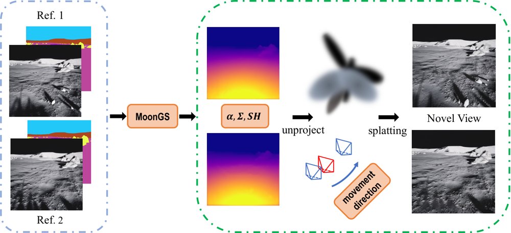 MoonGS: High-quality Representation of the Lunar Surface via Gaussian Splatting Using Robust Depth Features from Image Pairs Figure 1