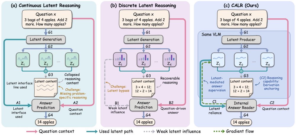 CALR: Continuous Anchored Latent Reasoning via Render-of-Thought Compression Figure 1