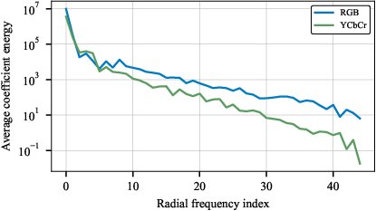 Energy-Conditioned Noise Schedule and Whitening for Spectral Diffusion Figure 1